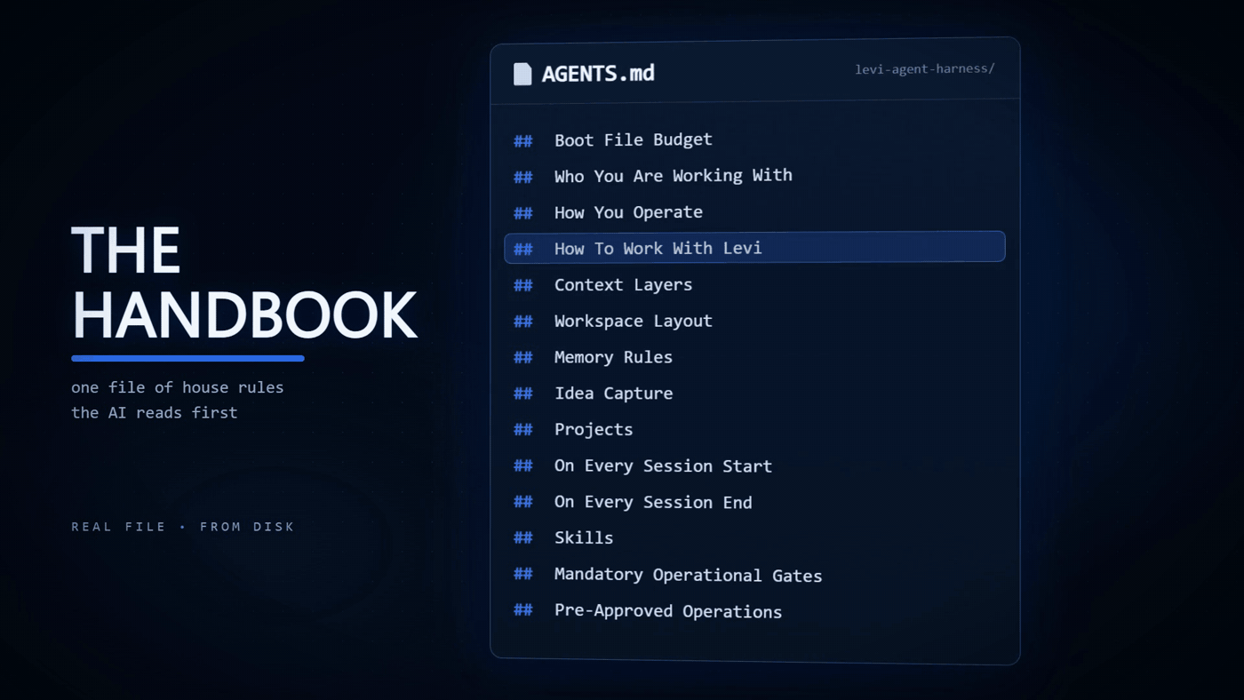 The file AGENTS.md open on screen, showing a list of section headings: Boot File Budget, Who You Are Working With, How You Operate, How To Work With Levi, Context Layers, Workspace Layout, Memory Rules, Projects, and more.