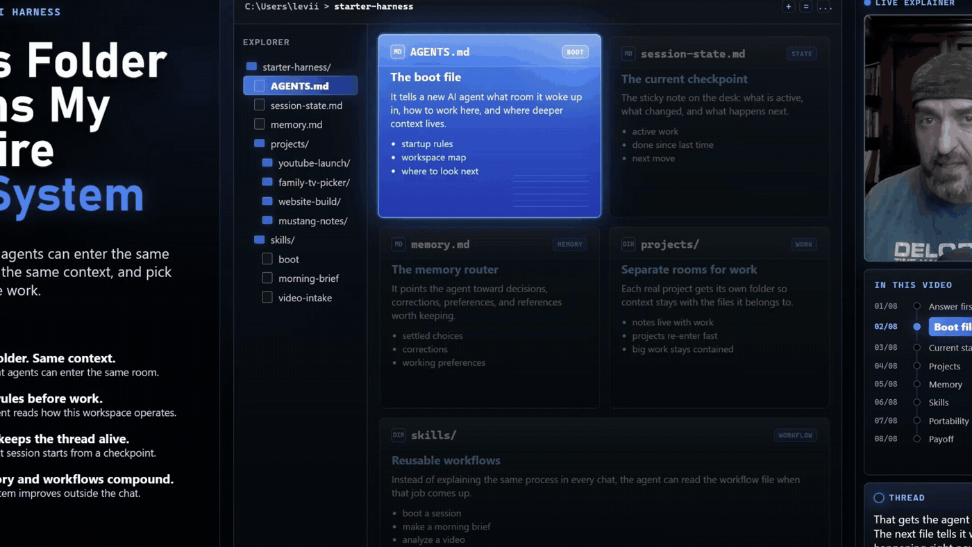 AGENTS.md highlighted in the file explorer, with its panel lit up and labelled The boot file: it tells a new AI agent what room it woke up in, how to work here, and where deeper context lives.