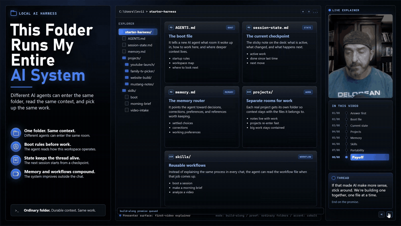 The whole harness on one screen: a file explorer listing AGENTS.md, session-state.md, memory.md, a projects folder, and a skills folder, with panels explaining each one, under the title This Folder Runs My Entire AI System.